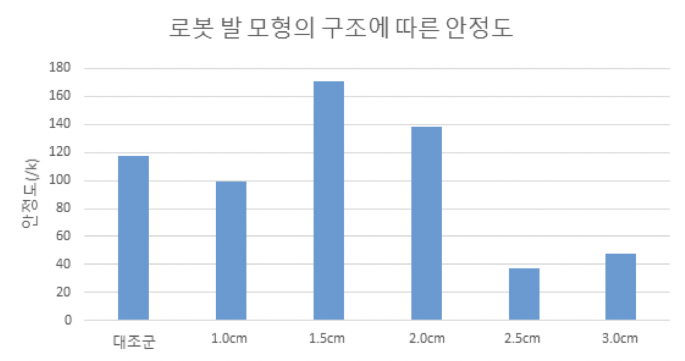 [D1] A Study on the Stability of Humanoid Robots with Respect to Foot Structure </br> (휴머노이드 로봇의 발 구조에 따른 안정도 연구) thumbnail
