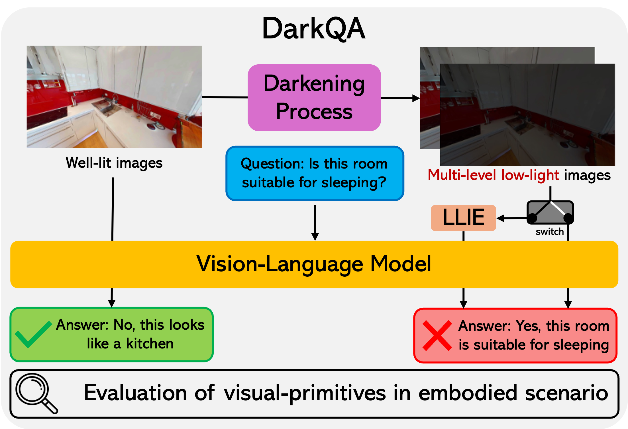 [P1] DarkQA: Benchmarking Vision-Language Models on Visual-Primitive Question Answering in Low-Light Indoor Scenes thumbnail