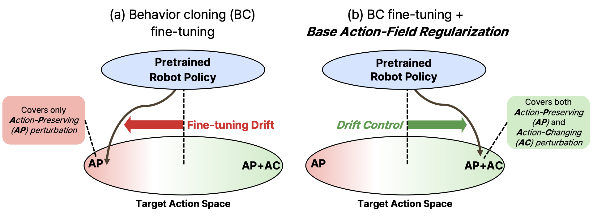 [C2] When Fine-Tuning Drifts: Mitigating Policy Drift with Base Action-Field Regularization thumbnail